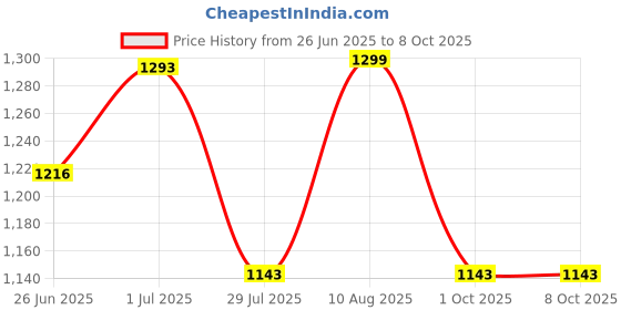 tatacliq.com Fastrack CL7 White Animal Effect Medium Shoulder Handbag fastrack Price History Graph from 26 Jun 2025 to 6 Oct 2025