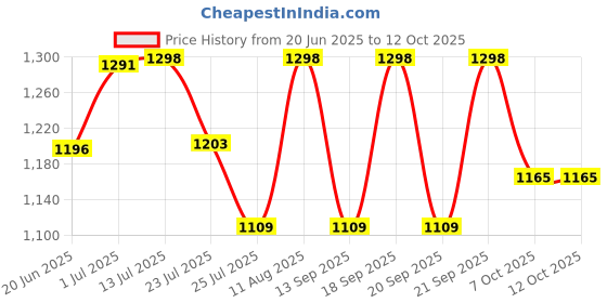 tatacliq.com Fastrack CL7 White Animal Effect Medium Shoulder Handbag fastrack Price History Graph from 20 Jun 2025 to 11 Oct 2025