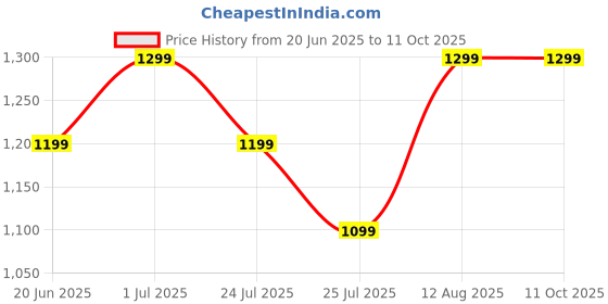 tatacliq.com Fastrack CL7 White Quilted Medium Sling Handbag fastrack Price History Graph from 20 Jun 2025 to 11 Oct 2025
