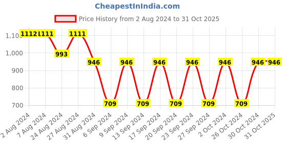 tatacliq.com Fastrack Classic Tall Black Solid Medium Tote Handbag fastrack Price History Graph from 2 Aug 2024 to 31 Oct 2025