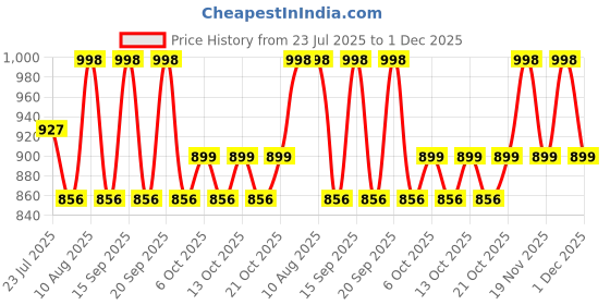tatacliq.com Fastrack Cloud Green Quilted Small Cross Body Bag fastrack Price History Graph from 23 Jul 2025 to 1 Dec 2025