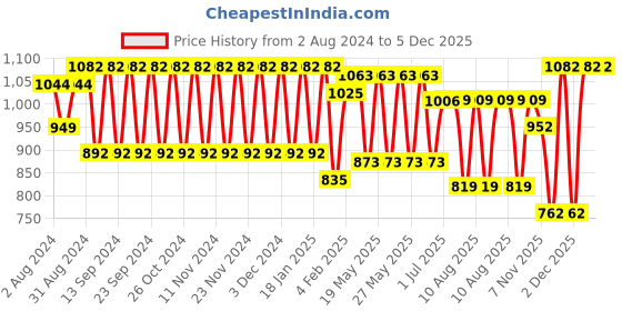 tatacliq.com Fastrack College Black Solid Faux Leather Sling Handbag fastrack Price History Graph from 2 Aug 2024 to 5 Dec 2025