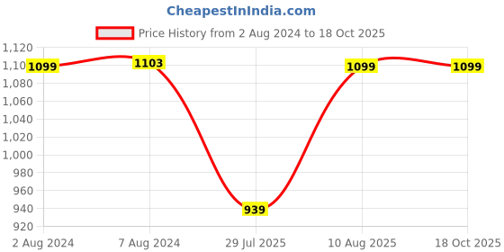 tatacliq.com Fastrack College Celery Green Solid Faux Leather Tote Handbag fastrack Price History Graph from 2 Aug 2024 to 18 Oct 2025