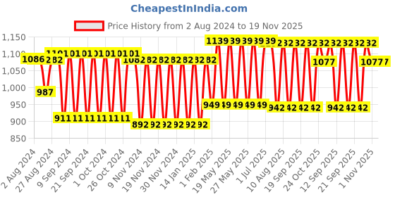 tatacliq.com Fastrack College Malachite Green Solid Faux Leather Sling Handbag fastrack Price History Graph from 2 Aug 2024 to 18 Nov 2025