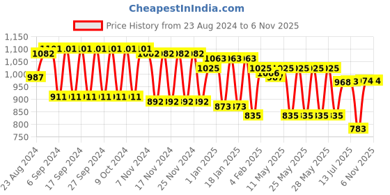 tatacliq.com Fastrack College Tan Solid Faux Leather Sling Handbag fastrack Price History Graph from 23 Aug 2024 to 6 Nov 2025
