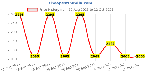 tatacliq.com Fastrack Compact Everyday Pink Small Cross Body Bag fastrack Price History Graph from 10 Aug 2025 to 12 Oct 2025