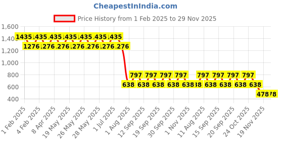 tatacliq.com Fastrack Cool Matcha & White PU Clutch fastrack Price History Graph from 1 Feb 2025 to 29 Nov 2025
