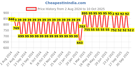 tatacliq.com Fastrack Copper Solid Mobile Pouch fastrack Price History Graph from 2 Aug 2024 to 8 Oct 2025