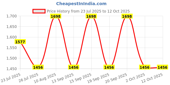 tatacliq.com Fastrack Core Beige Large Tote fastrack Price History Graph from 23 Jul 2025 to 12 Oct 2025