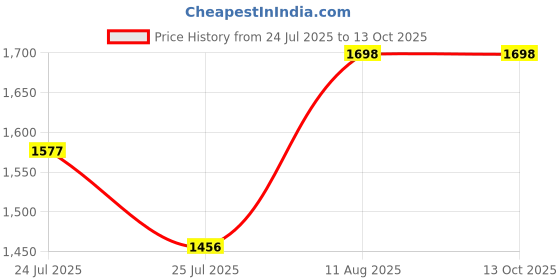 tatacliq.com Fastrack Core Black Animal Effect Large Tote fastrack Price History Graph from 24 Jul 2025 to 13 Oct 2025