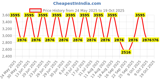 tatacliq.com Fastrack Crush 6292QM01 Analog Watch for Women fastrack Price History Graph from 24 May 2025 to 18 Oct 2025