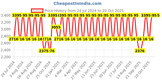 tatacliq.com Fastrack Crush 6292QM02 Analog Watch for Women fastrack Price History Graph from 24 Jul 2024 to 18 Oct 2025