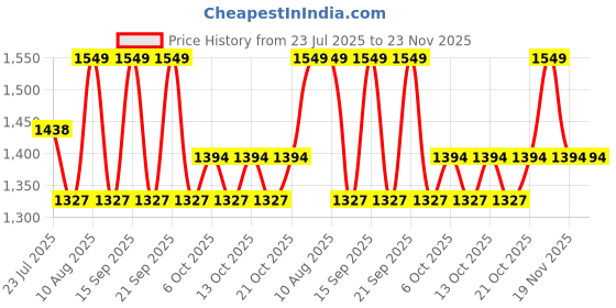 tatacliq.com Fastrack Daily Drip Pink Medium Satchel fastrack Price History Graph from 23 Jul 2025 to 22 Nov 2025