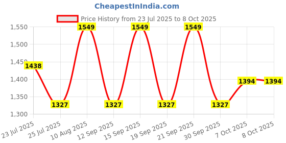 tatacliq.com Fastrack Daily Drip Pumice Medium Satchel fastrack Price History Graph from 23 Jul 2025 to 7 Oct 2025
