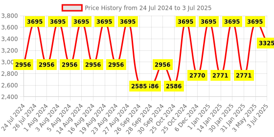 tatacliq.com Fastrack Dial it up NS3252NL01 Analog Watch for Men fastrack Price History Graph from 24 Jul 2024 to 3 Jul 2025