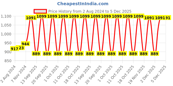tatacliq.com Fastrack Envelope Pink Solid Medium Cross Body Bag fastrack Price History Graph from 2 Aug 2024 to 5 Dec 2025