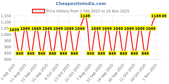 tatacliq.com fastrack FastrackQuilted Medium Handbag fastrack Price History Graph from 1 Feb 2025 to 24 Nov 2025