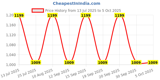 tatacliq.com fastrack FastrackSolid Medium Sling Handbag fastrack Price History Graph from 13 Jul 2025 to 5 Oct 2025