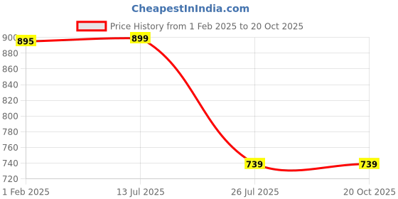 tatacliq.com fastrack FastrackSolid Medium Sling Handbag fastrack Price History Graph from 1 Feb 2025 to 19 Oct 2025
