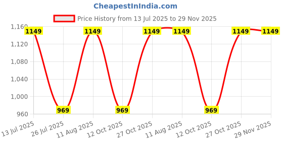tatacliq.com fastrack FastrackTextured Medium Satchel Handbag fastrack Price History Graph from 13 Jul 2025 to 29 Nov 2025