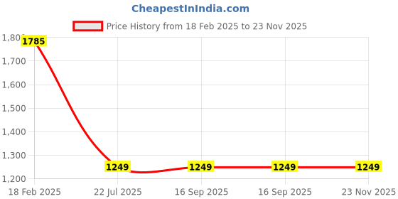 tatacliq.com Fastrack FV60040SM01 Vyb 2 Analog Watch for Women fastrack Price History Graph from 18 Feb 2025 to 23 Nov 2025