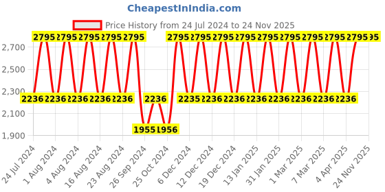 tatacliq.com Fastrack Gamify NS3250NL02 Analog Watch for Men fastrack Price History Graph from 24 Jul 2024 to 24 Nov 2025