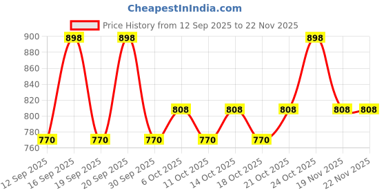 tatacliq.com Fastrack Golden Zenith Quilted Clutch fastrack Price History Graph from 12 Sep 2025 to 22 Nov 2025