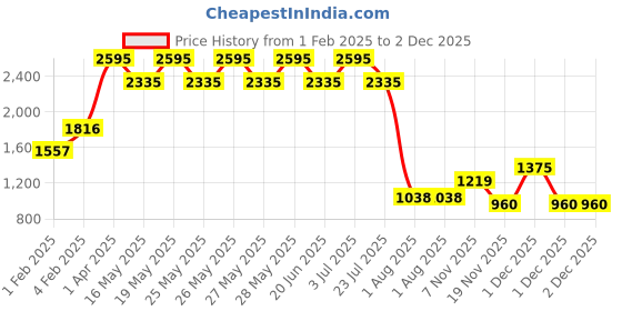 tatacliq.com Fastrack Green Faux Leather Quilted Sling Handbag fastrack Price History Graph from 1 Feb 2025 to 1 Dec 2025