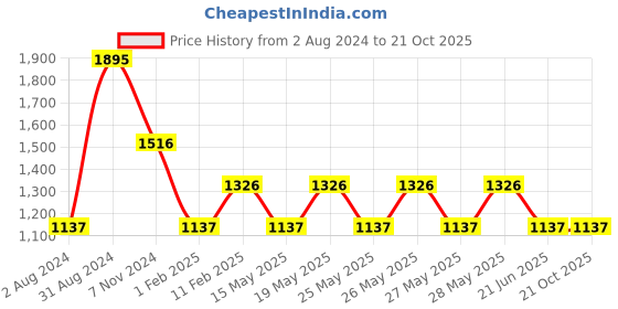 tatacliq.com Fastrack Green Faux Leather Solid Satchel Handbag fastrack Price History Graph from 2 Aug 2024 to 19 Oct 2025