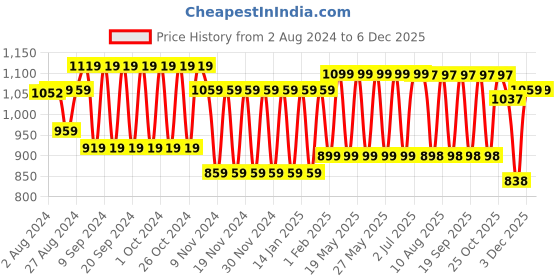 tatacliq.com Fastrack Green Faux Leather Solid Sling Handbag fastrack Price History Graph from 2 Aug 2024 to 4 Dec 2025