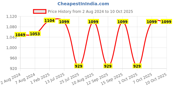 tatacliq.com Fastrack Green Faux Leather Solid Sling Handbag fastrack Price History Graph from 2 Aug 2024 to 9 Oct 2025