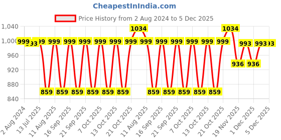 tatacliq.com Fastrack Green Faux Leather Solid Sling Handbag fastrack Price History Graph from 2 Aug 2024 to 5 Dec 2025