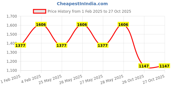 tatacliq.com Fastrack Green Faux Leather Solid Sling Handbag fastrack Price History Graph from 1 Feb 2025 to 27 Oct 2025