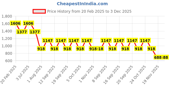 tatacliq.com Fastrack Green Faux Leather Solid Sling Handbag fastrack Price History Graph from 20 Feb 2025 to 2 Dec 2025
