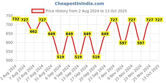 tatacliq.com Fastrack Green Faux Leather Textured Sling Handbag fastrack Price History Graph from 2 Aug 2024 to 13 Oct 2025