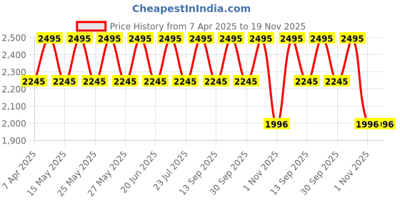 tatacliq.com Fastrack Green Pastel Small Sling Handbag fastrack Price History Graph from 7 Apr 2025 to 19 Nov 2025