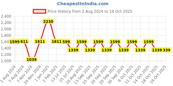 tatacliq.com Fastrack Green Solid Medium Handbag fastrack Price History Graph from 2 Aug 2024 to 17 Oct 2025