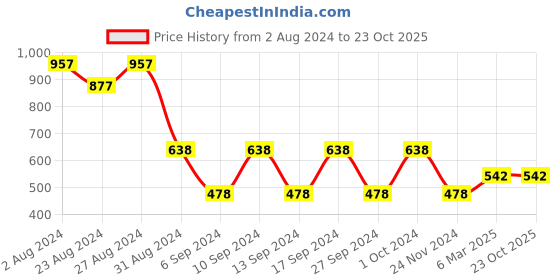 tatacliq.com Fastrack Green Textured Medium Sling Handbag fastrack Price History Graph from 2 Aug 2024 to 23 Oct 2025
