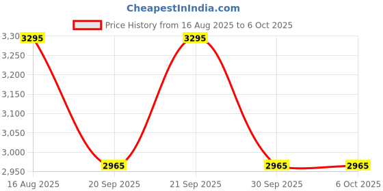 tatacliq.com Fastrack Grey Color Block Medium Satchel fastrack Price History Graph from 16 Aug 2025 to 5 Oct 2025