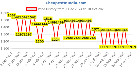 tatacliq.com Fastrack Grey Nylon Medium Laptop Backpack fastrack Price History Graph from 2 Dec 2024 to 10 Oct 2025
