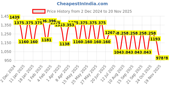 tatacliq.com Fastrack Grey Nylon Medium Laptop Backpack fastrack Price History Graph from 2 Dec 2024 to 19 Nov 2025