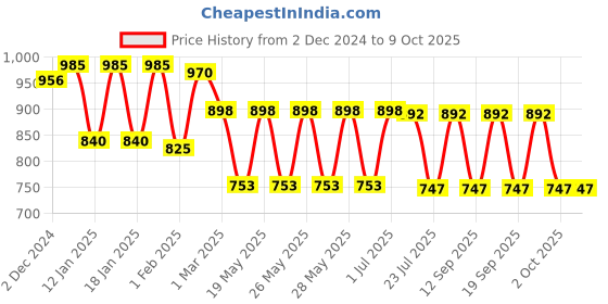 tatacliq.com Fastrack Grey Solid Medium Sling Handbag fastrack Price History Graph from 2 Dec 2024 to 8 Oct 2025