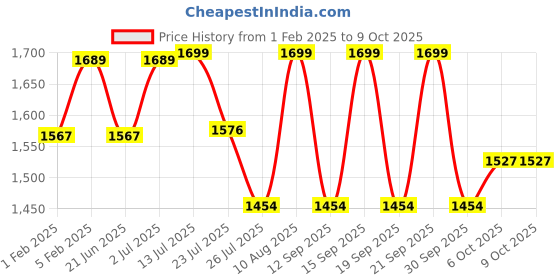 tatacliq.com Fastrack Grey Solid Medium Sling Handbag fastrack Price History Graph from 1 Feb 2025 to 8 Oct 2025
