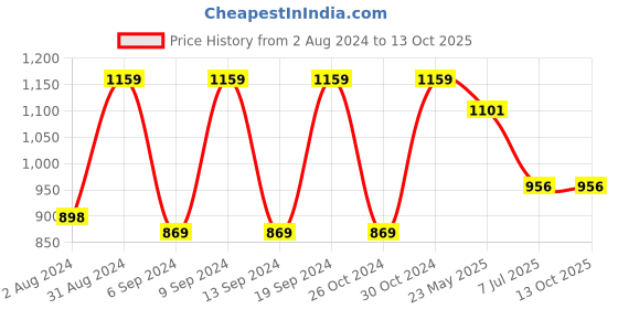 tatacliq.com Fastrack Grey Solid Medium Tote Bag fastrack Price History Graph from 2 Aug 2024 to 12 Oct 2025