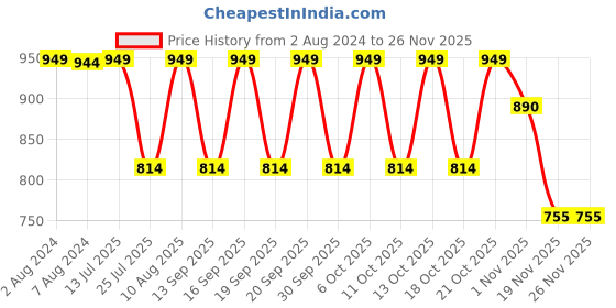tatacliq.com Fastrack Grey Solid Small Sling Handbag for Women fastrack Price History Graph from 2 Aug 2024 to 24 Nov 2025