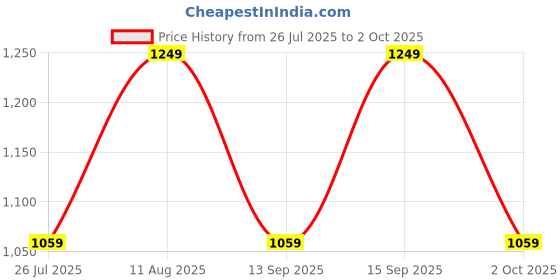 tatacliq.com Fastrack Grey Textured Large Tote Handbag with Pouch fastrack Price History Graph from 26 Jul 2025 to 2 Oct 2025