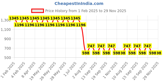 tatacliq.com Fastrack Gunmetal Solid Bi-Fold Wallet For Women fastrack Price History Graph from 1 Feb 2025 to 29 Nov 2025