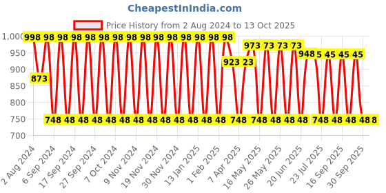 tatacliq.com Fastrack Halfmoon Black Solid Medium Handbag fastrack Price History Graph from 2 Aug 2024 to 12 Oct 2025