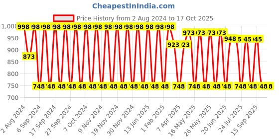 tatacliq.com Fastrack Halfmoon Tan Solid Medium Handbag fastrack Price History Graph from 2 Aug 2024 to 16 Oct 2025