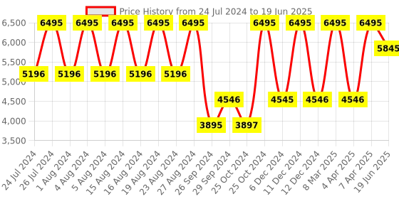 tatacliq.com Fastrack Hit List NS3072NM01 Analog Watch for Men fastrack Price History Graph from 24 Jul 2024 to 19 Jun 2025
